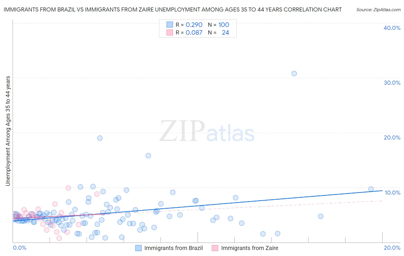 Immigrants from Brazil vs Immigrants from Zaire Unemployment Among Ages 35 to 44 years