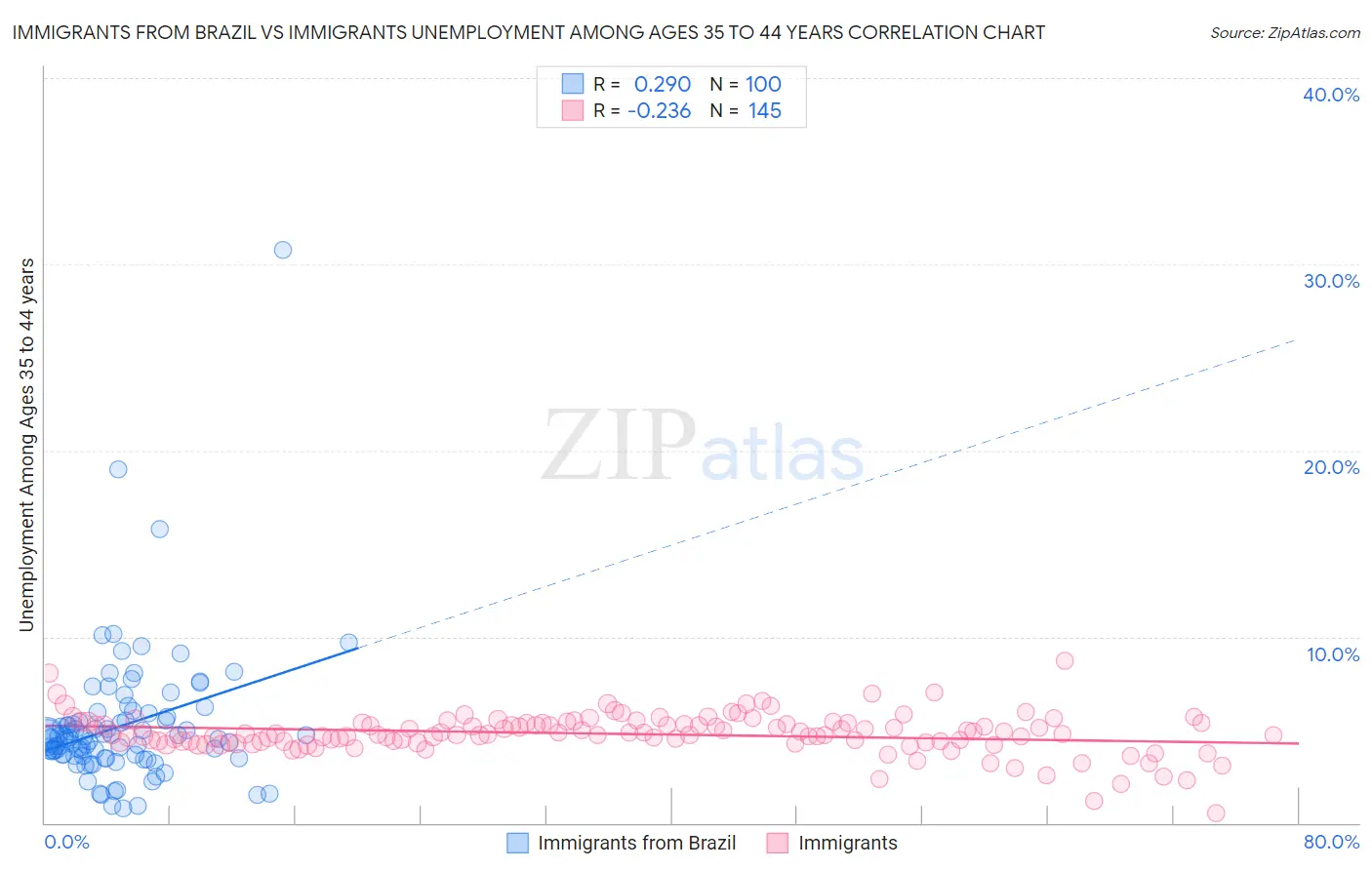 Immigrants from Brazil vs Immigrants Unemployment Among Ages 35 to 44 years