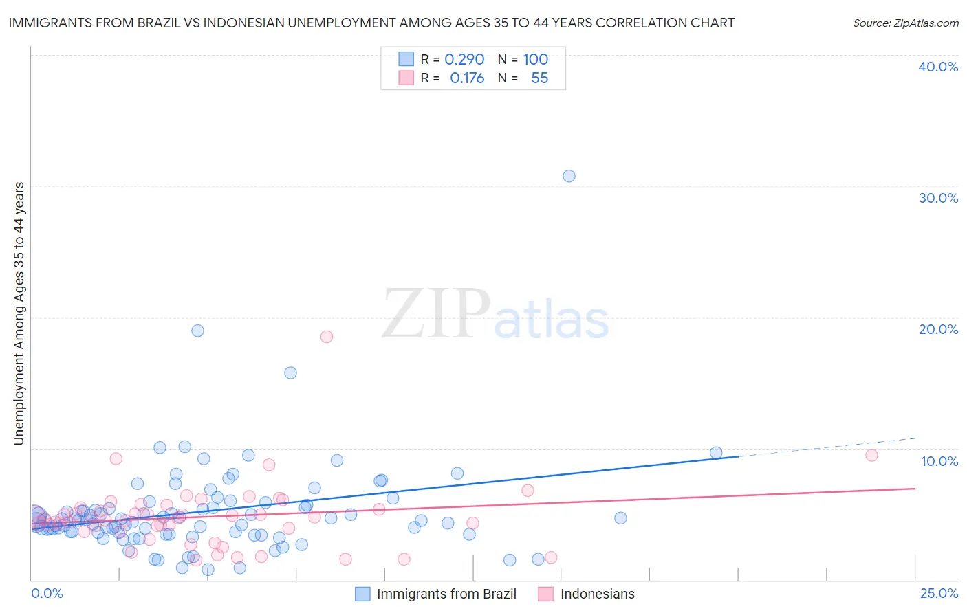 Immigrants from Brazil vs Indonesian Unemployment Among Ages 35 to 44 years