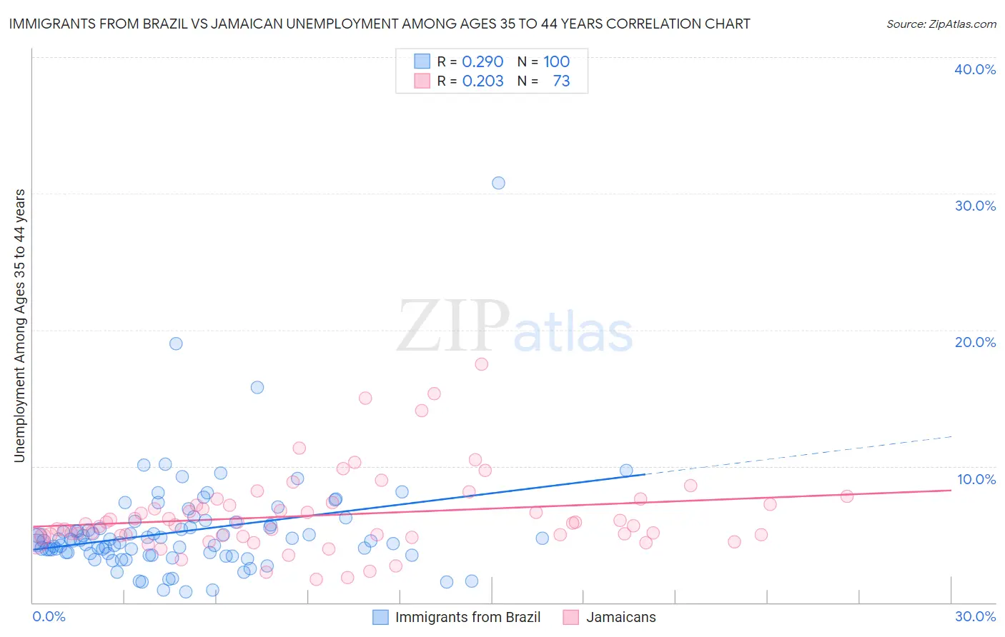 Immigrants from Brazil vs Jamaican Unemployment Among Ages 35 to 44 years