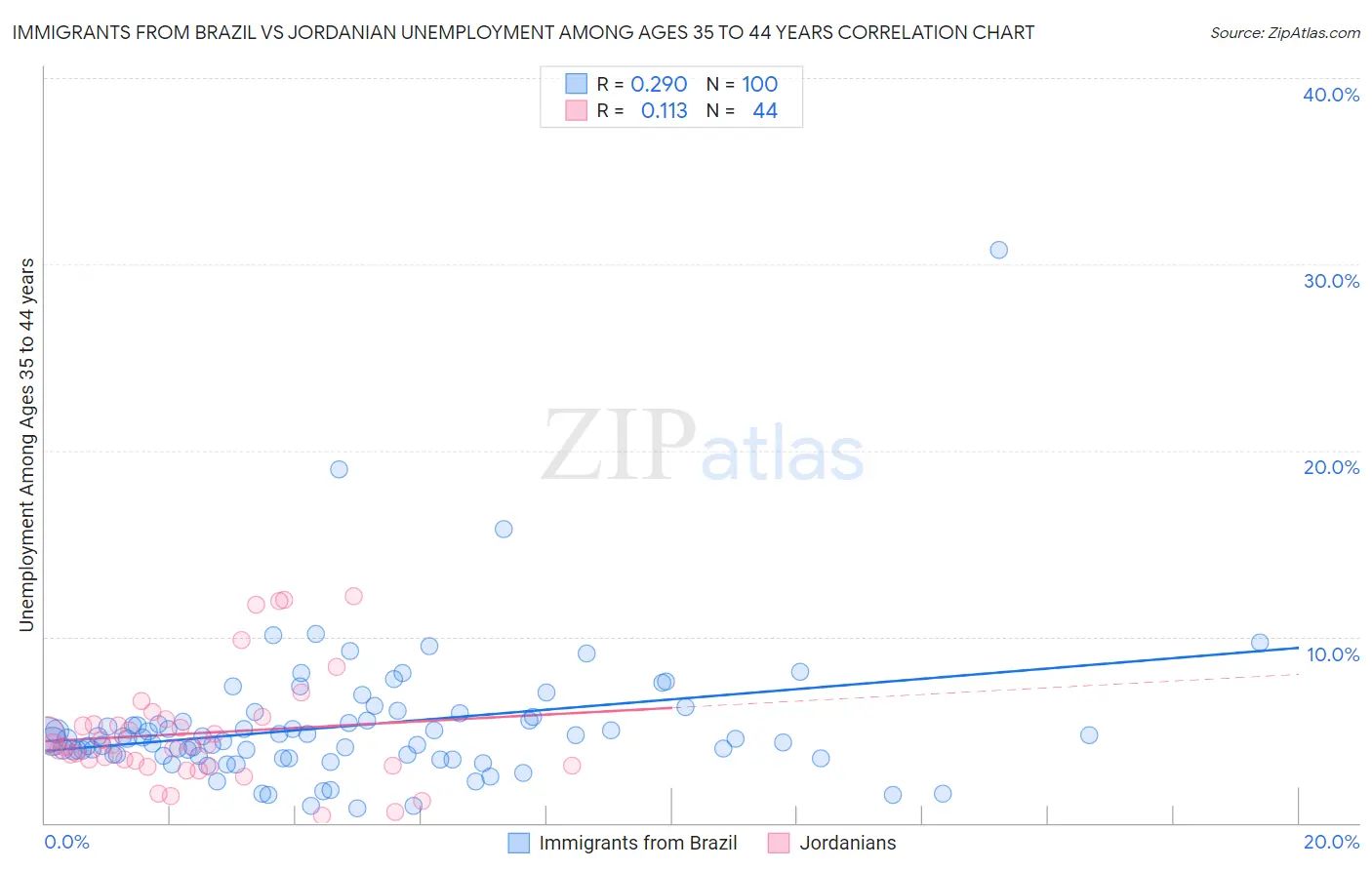 Immigrants from Brazil vs Jordanian Unemployment Among Ages 35 to 44 years