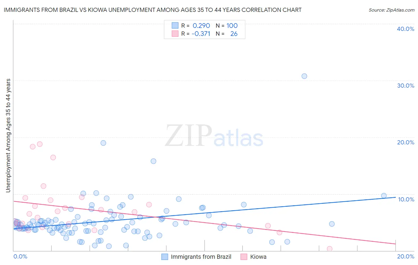 Immigrants from Brazil vs Kiowa Unemployment Among Ages 35 to 44 years