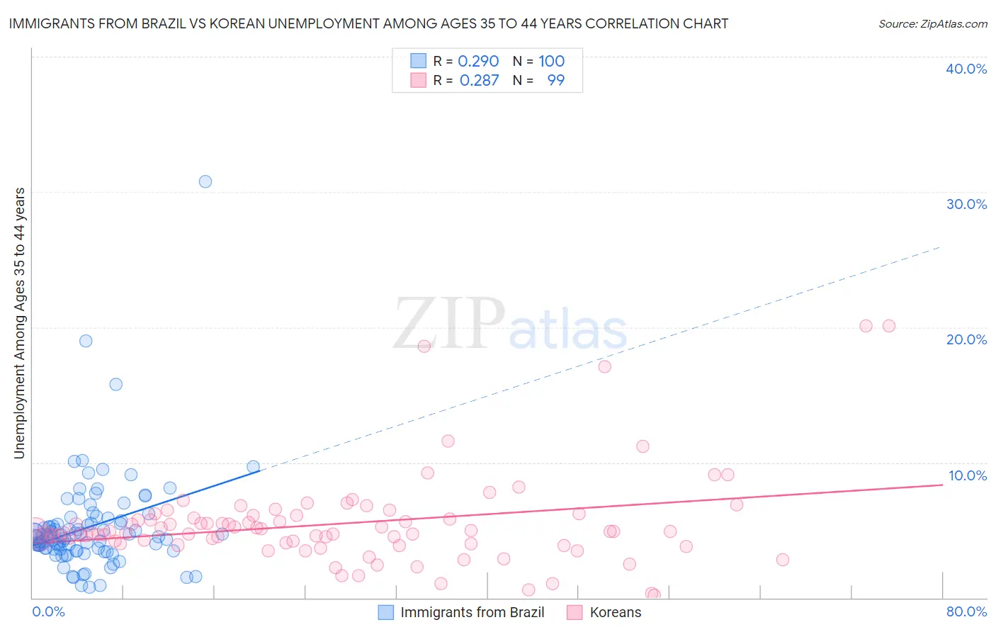 Immigrants from Brazil vs Korean Unemployment Among Ages 35 to 44 years