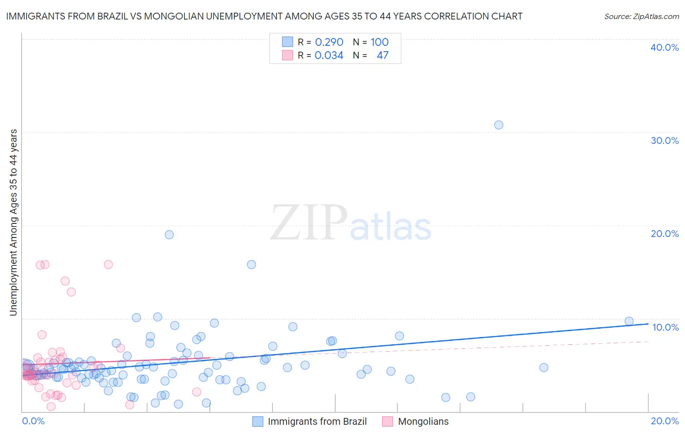 Immigrants from Brazil vs Mongolian Unemployment Among Ages 35 to 44 years