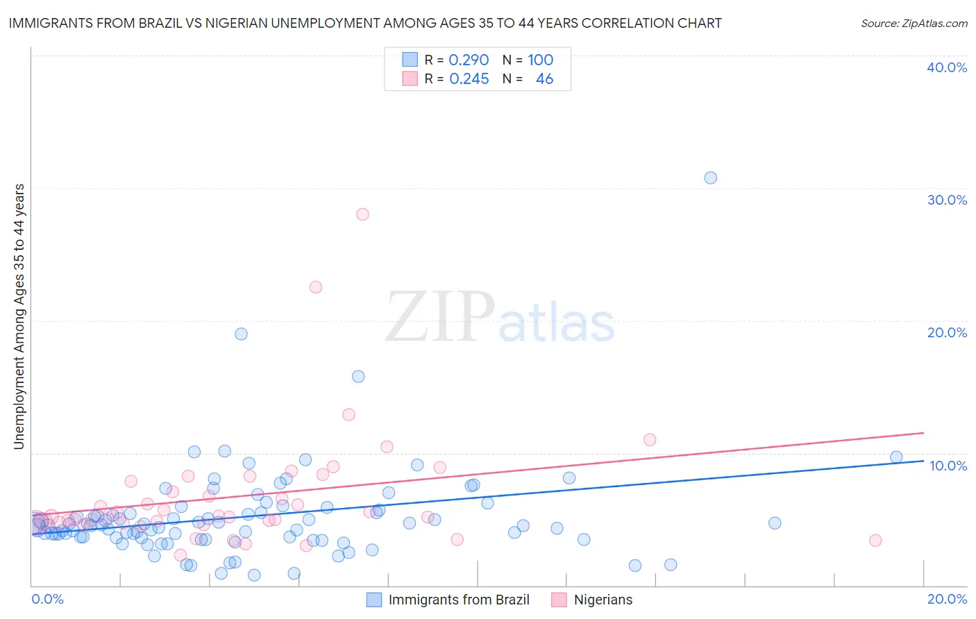 Immigrants from Brazil vs Nigerian Unemployment Among Ages 35 to 44 years
