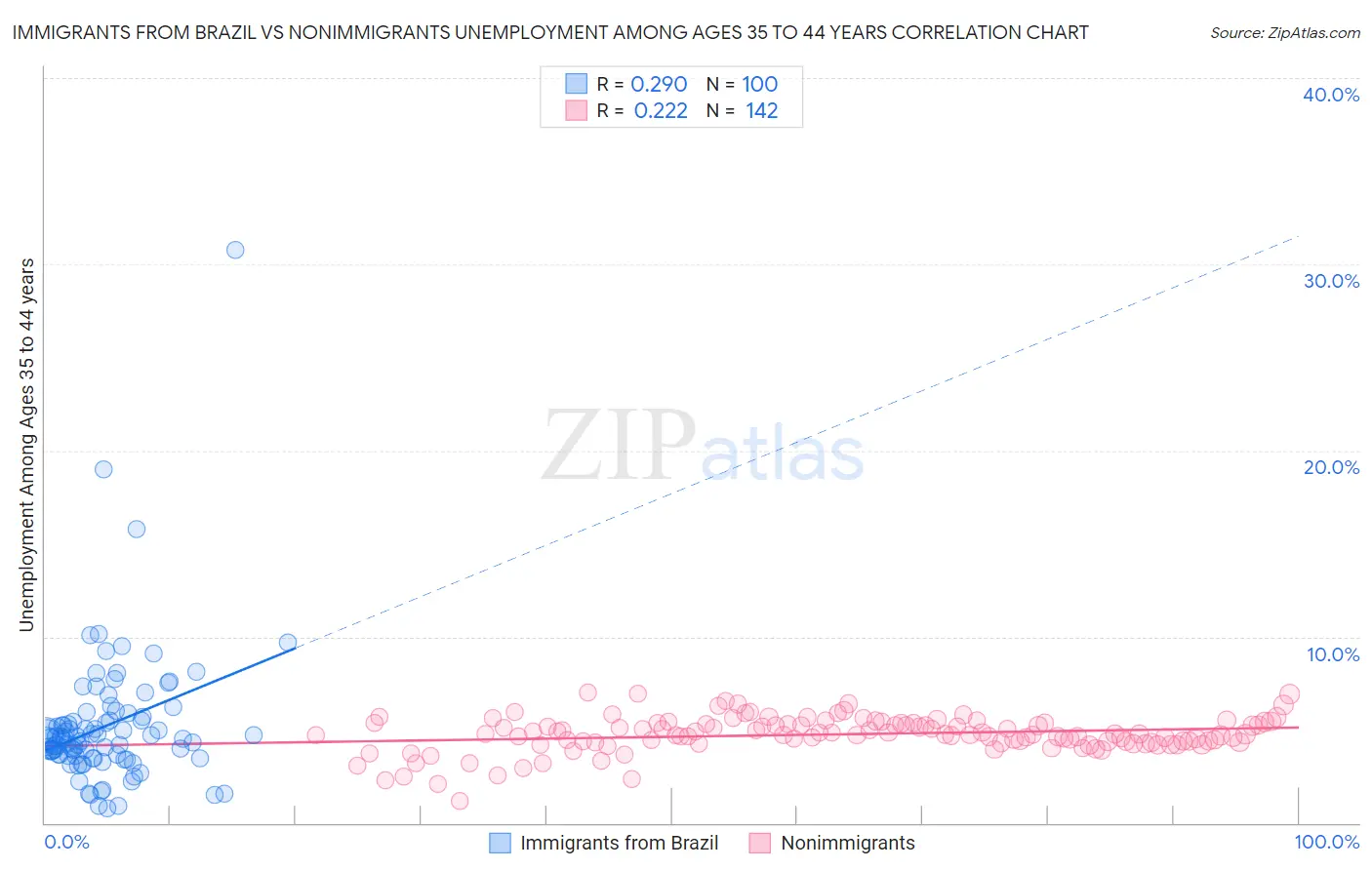 Immigrants from Brazil vs Nonimmigrants Unemployment Among Ages 35 to 44 years