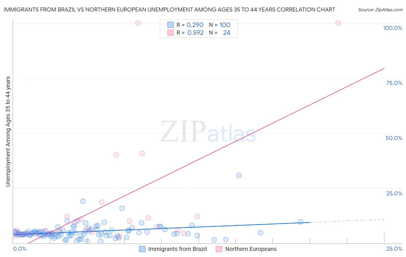 Immigrants from Brazil vs Northern European Unemployment Among Ages 35 to 44 years