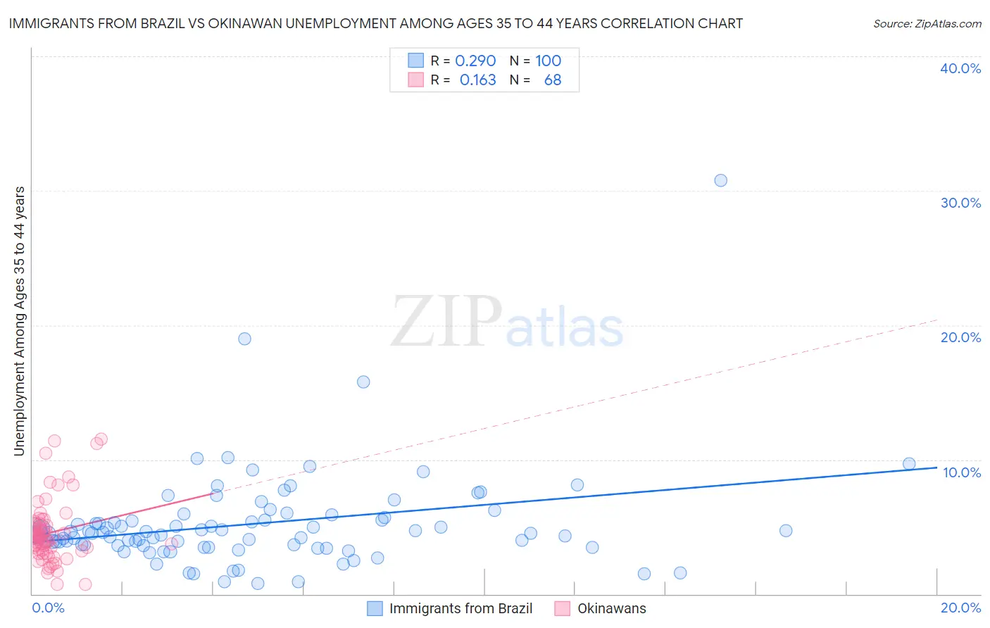 Immigrants from Brazil vs Okinawan Unemployment Among Ages 35 to 44 years