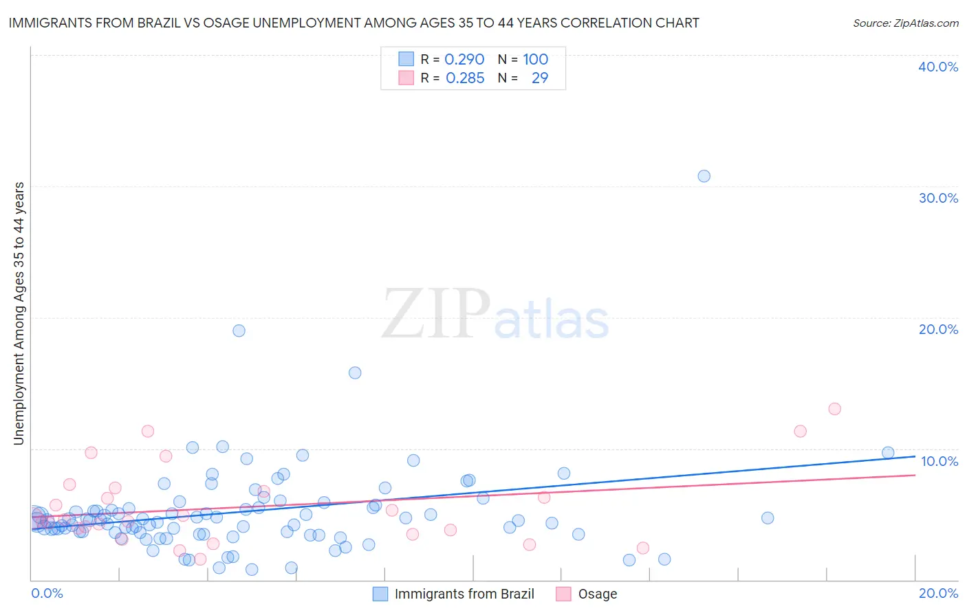 Immigrants from Brazil vs Osage Unemployment Among Ages 35 to 44 years