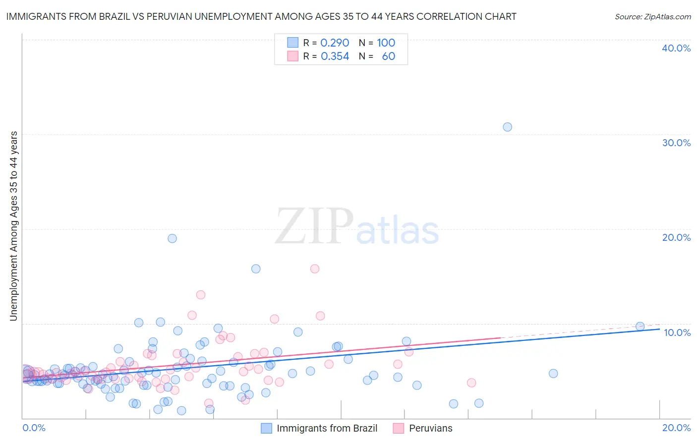 Immigrants from Brazil vs Peruvian Unemployment Among Ages 35 to 44 years