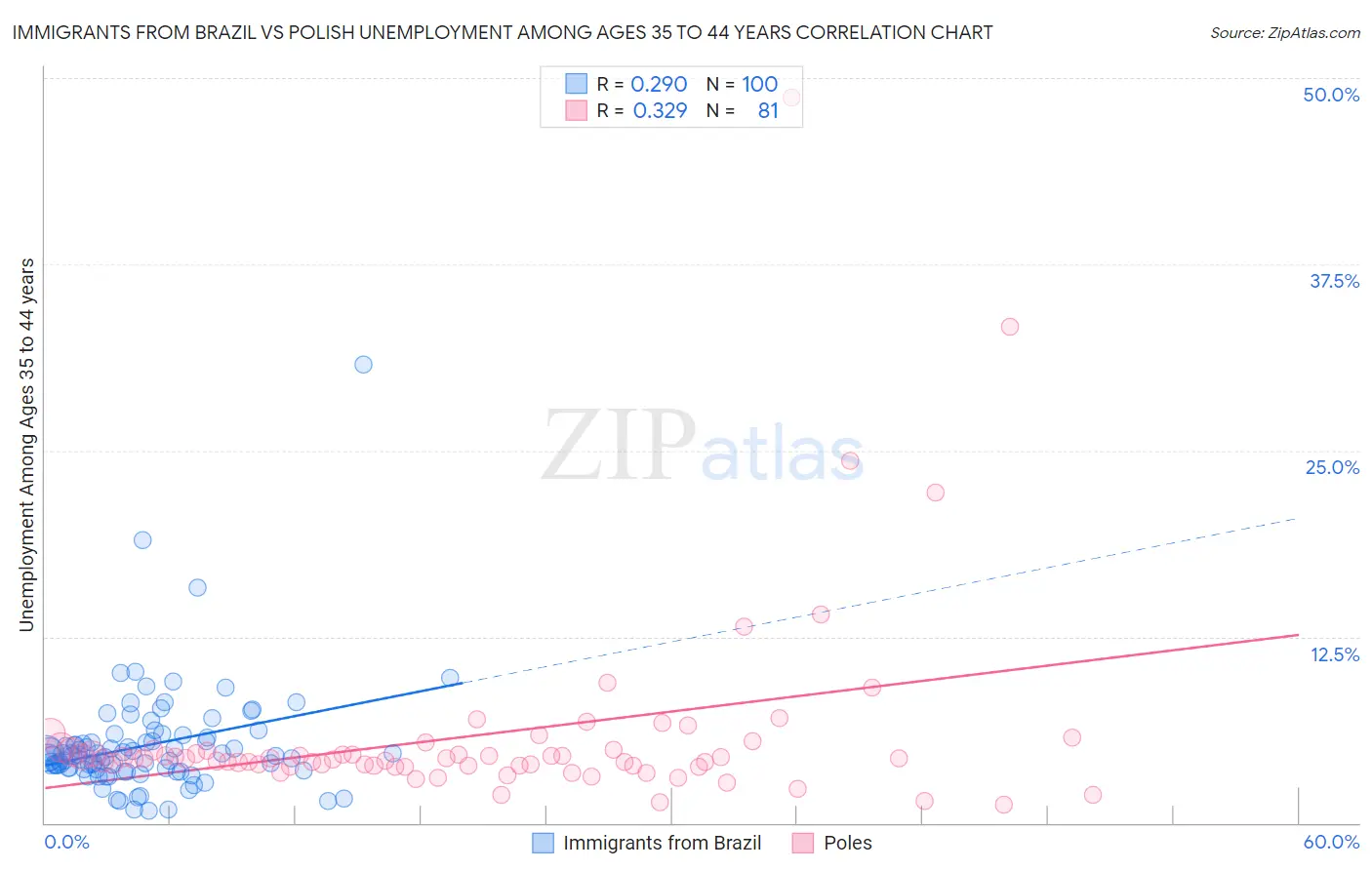 Immigrants from Brazil vs Polish Unemployment Among Ages 35 to 44 years