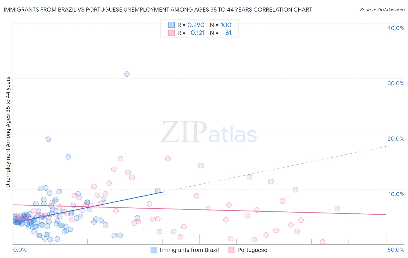 Immigrants from Brazil vs Portuguese Unemployment Among Ages 35 to 44 years