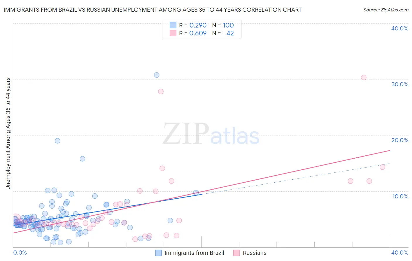 Immigrants from Brazil vs Russian Unemployment Among Ages 35 to 44 years