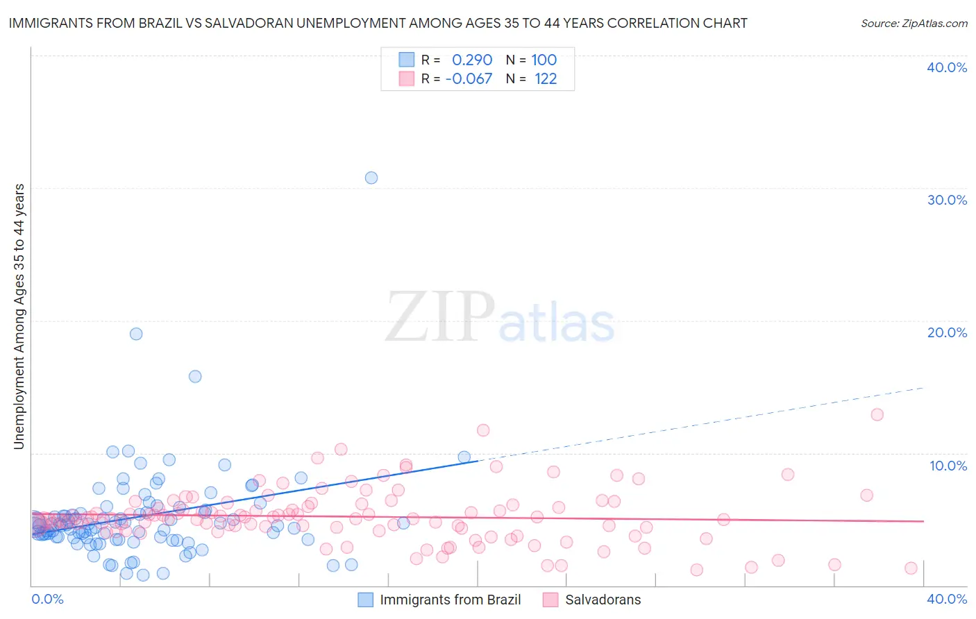 Immigrants from Brazil vs Salvadoran Unemployment Among Ages 35 to 44 years