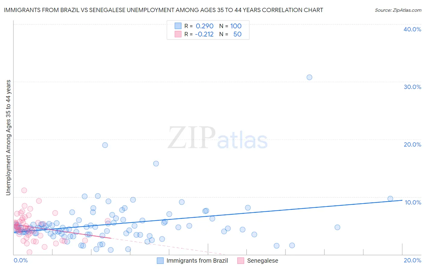 Immigrants from Brazil vs Senegalese Unemployment Among Ages 35 to 44 years