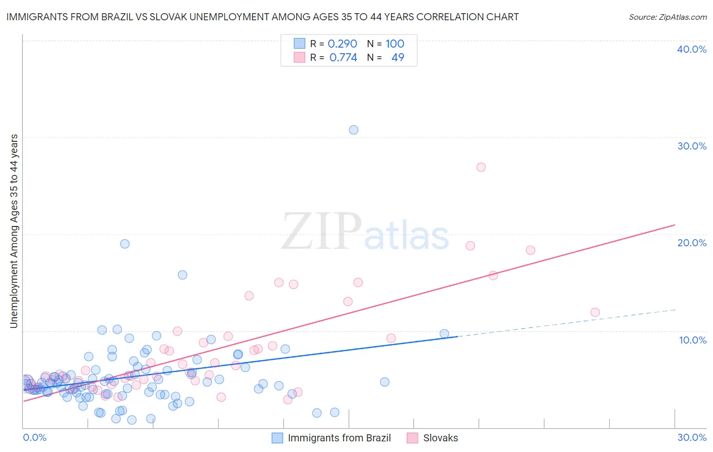 Immigrants from Brazil vs Slovak Unemployment Among Ages 35 to 44 years