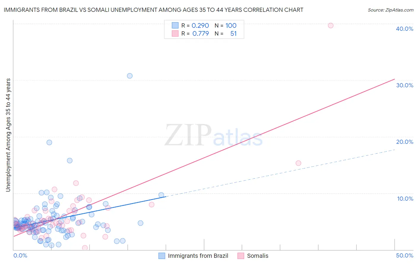 Immigrants from Brazil vs Somali Unemployment Among Ages 35 to 44 years