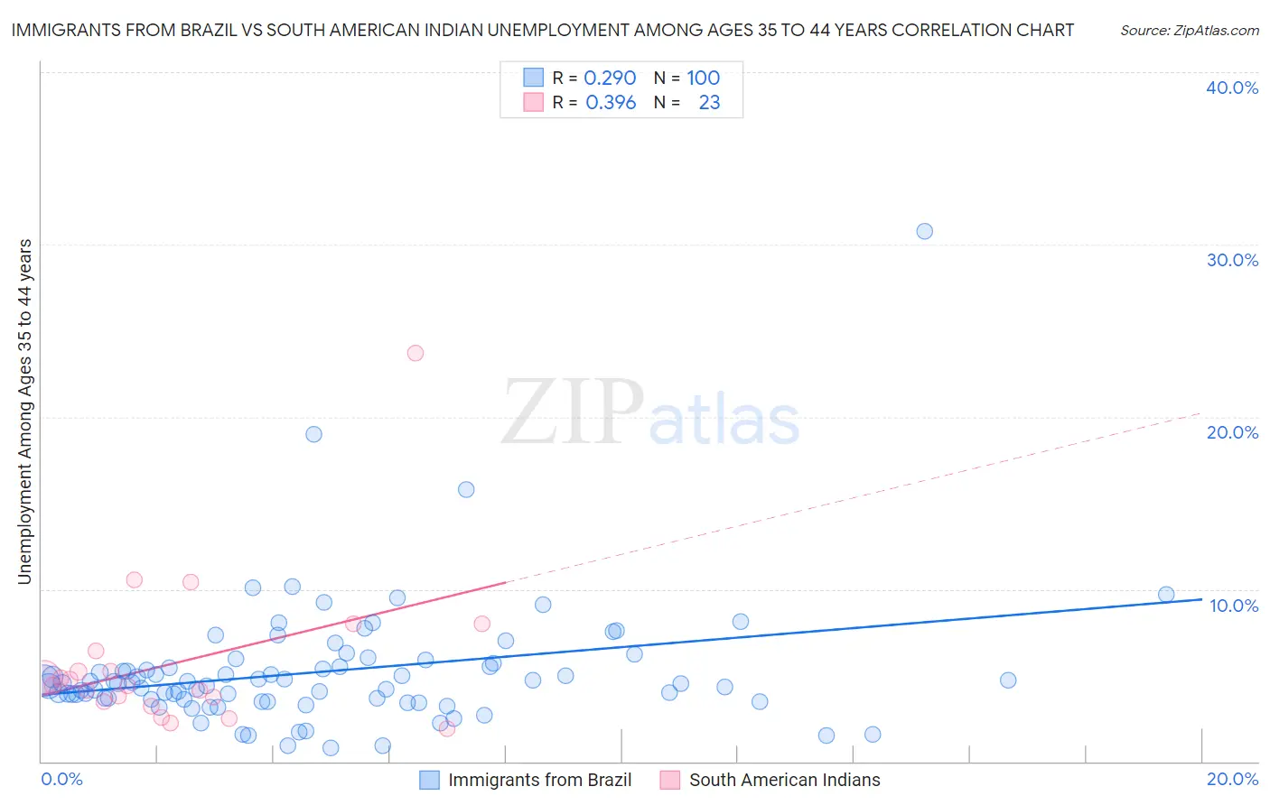 Immigrants from Brazil vs South American Indian Unemployment Among Ages 35 to 44 years