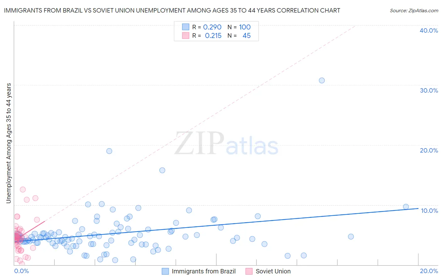 Immigrants from Brazil vs Soviet Union Unemployment Among Ages 35 to 44 years