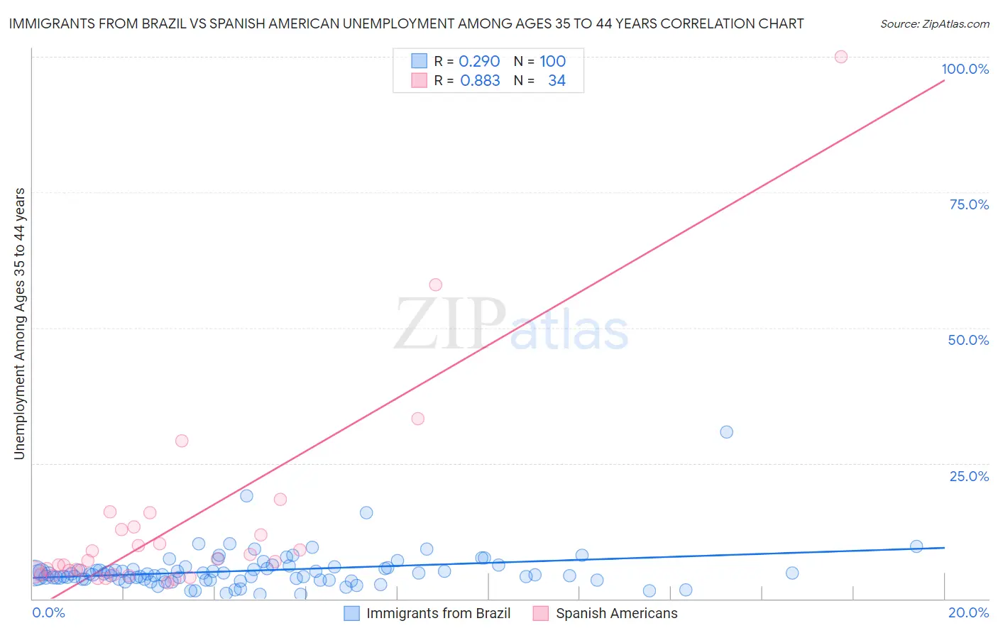 Immigrants from Brazil vs Spanish American Unemployment Among Ages 35 to 44 years