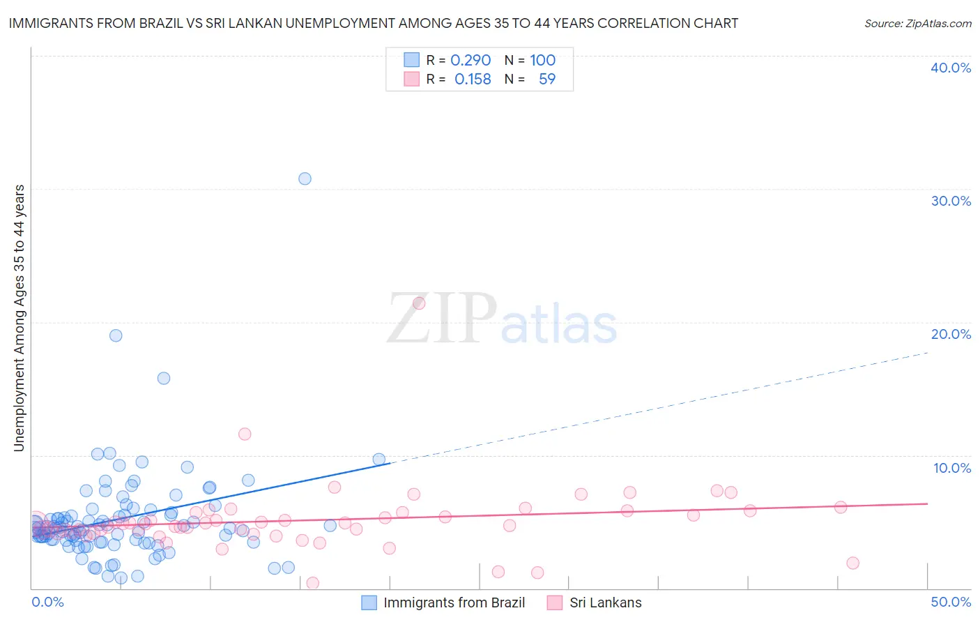 Immigrants from Brazil vs Sri Lankan Unemployment Among Ages 35 to 44 years
