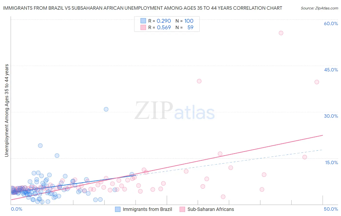 Immigrants from Brazil vs Subsaharan African Unemployment Among Ages 35 to 44 years