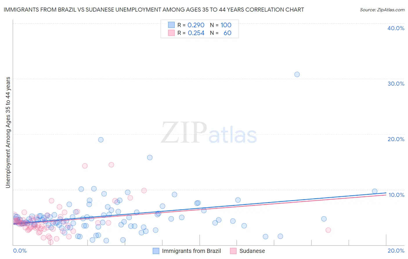 Immigrants from Brazil vs Sudanese Unemployment Among Ages 35 to 44 years