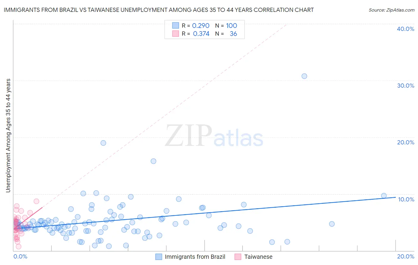 Immigrants from Brazil vs Taiwanese Unemployment Among Ages 35 to 44 years