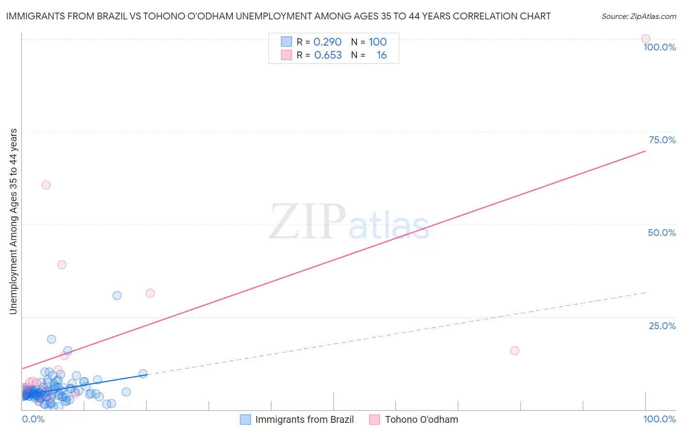 Immigrants from Brazil vs Tohono O'odham Unemployment Among Ages 35 to 44 years