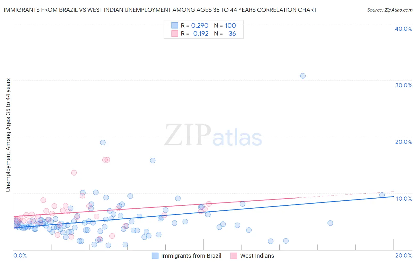 Immigrants from Brazil vs West Indian Unemployment Among Ages 35 to 44 years