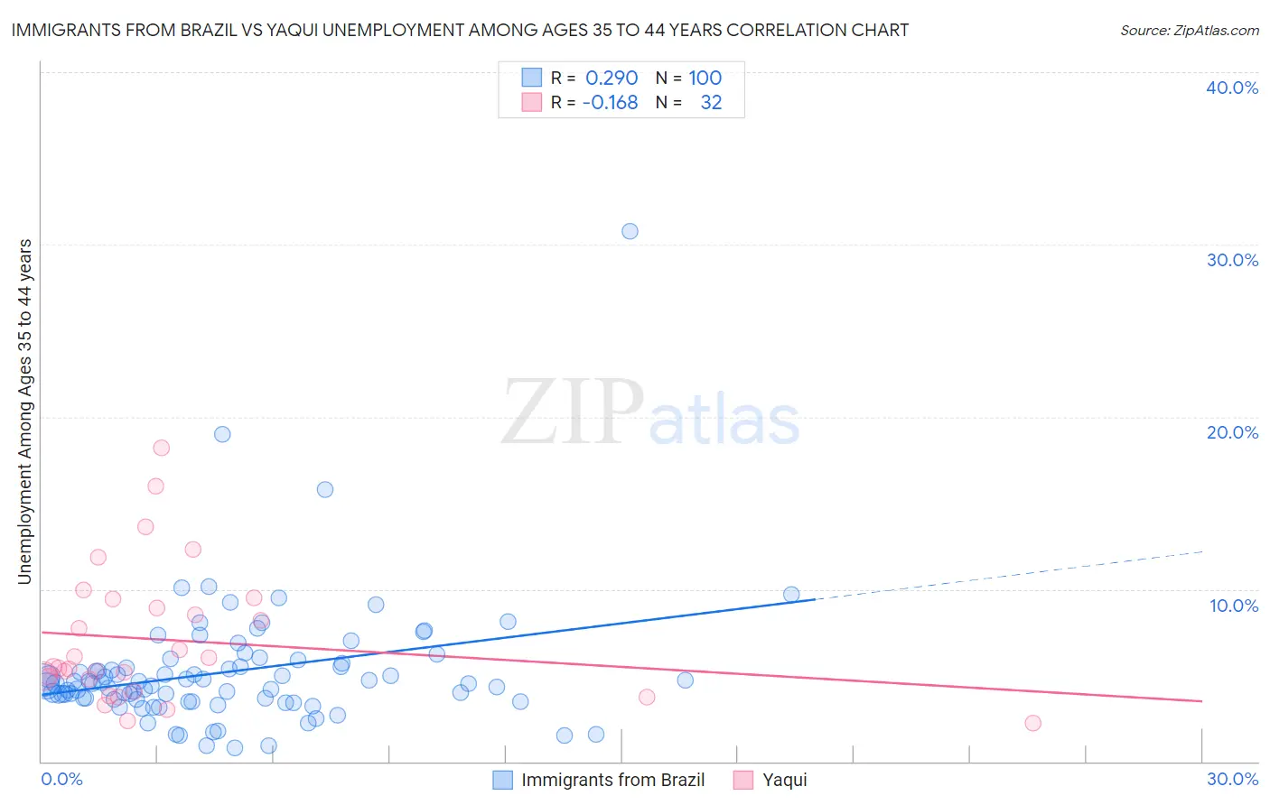 Immigrants from Brazil vs Yaqui Unemployment Among Ages 35 to 44 years