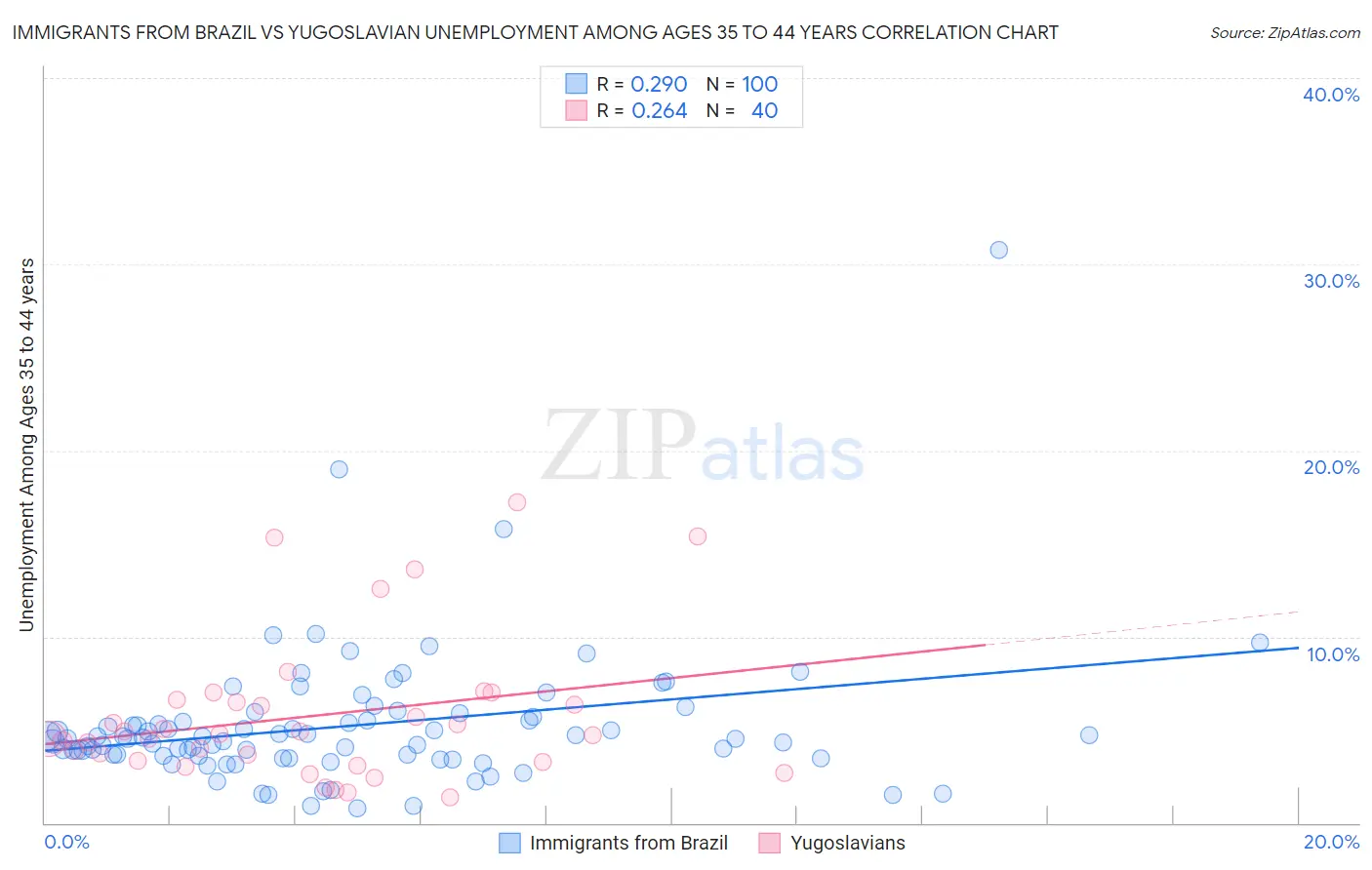 Immigrants from Brazil vs Yugoslavian Unemployment Among Ages 35 to 44 years