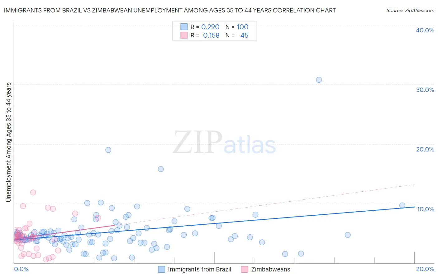 Immigrants from Brazil vs Zimbabwean Unemployment Among Ages 35 to 44 years