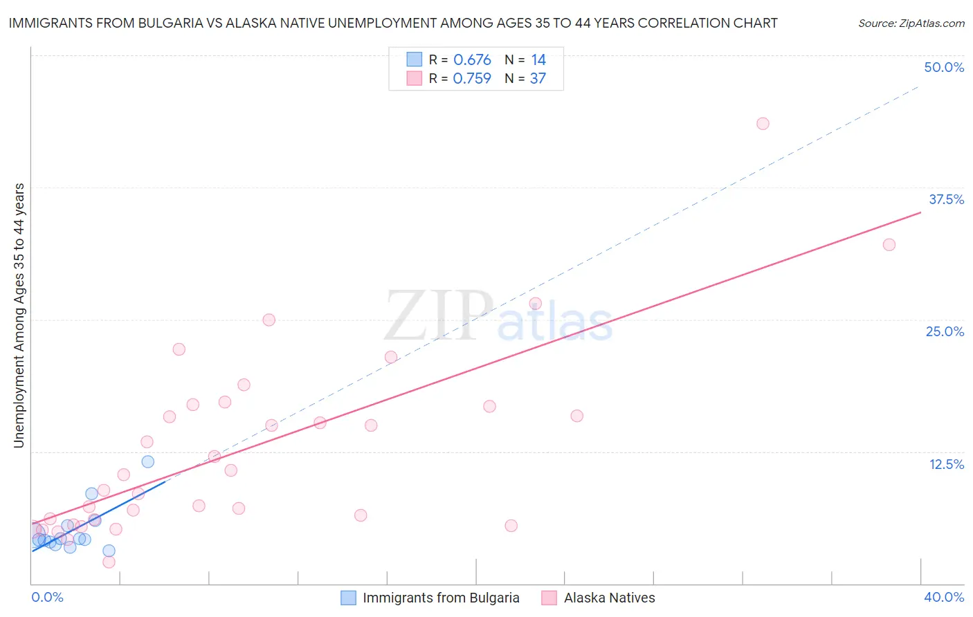 Immigrants from Bulgaria vs Alaska Native Unemployment Among Ages 35 to 44 years