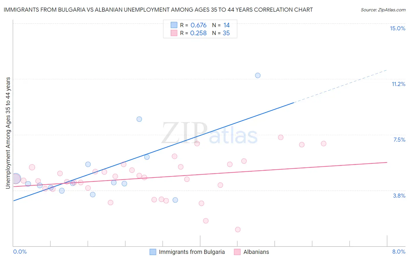 Immigrants from Bulgaria vs Albanian Unemployment Among Ages 35 to 44 years