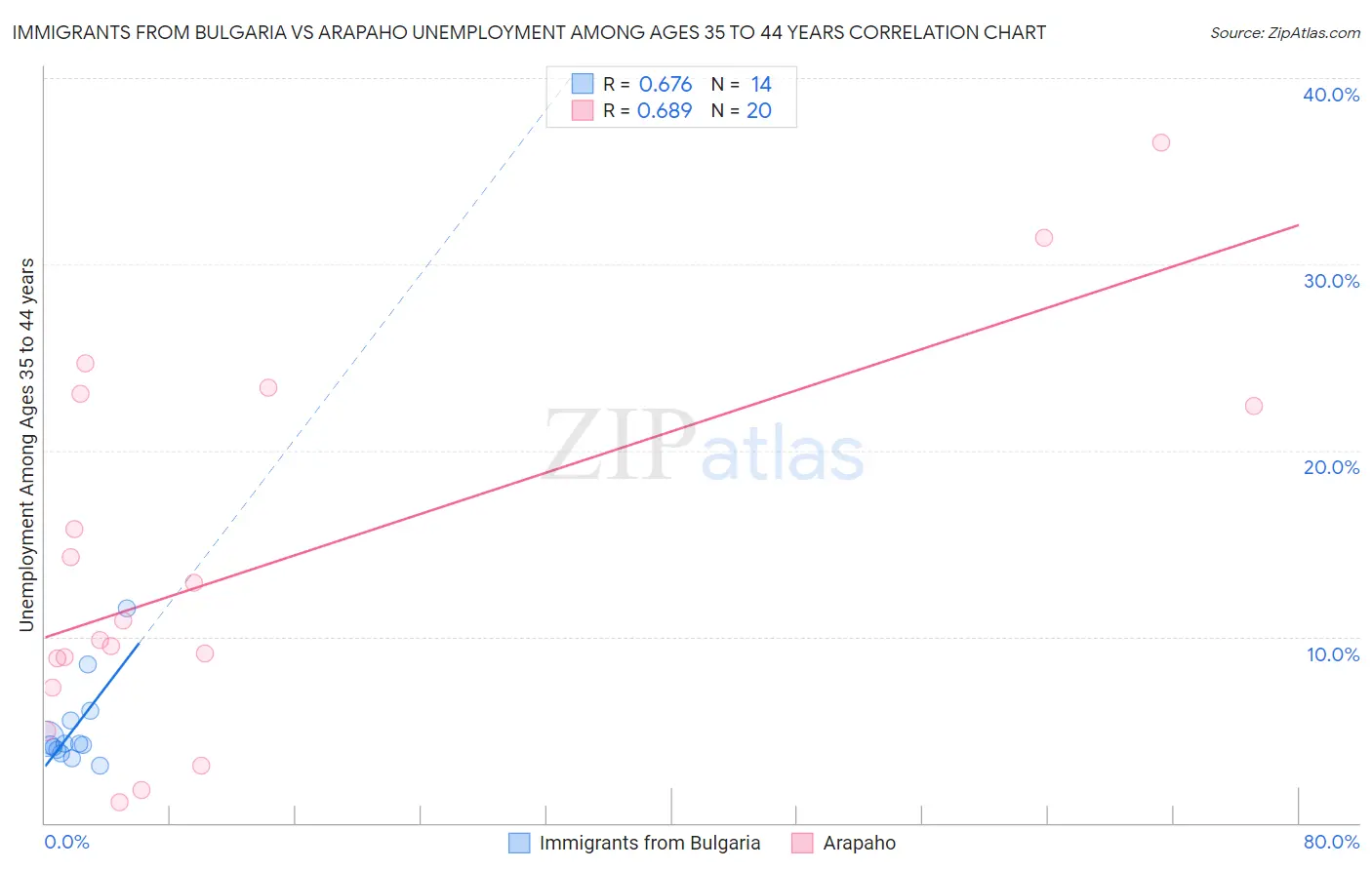Immigrants from Bulgaria vs Arapaho Unemployment Among Ages 35 to 44 years