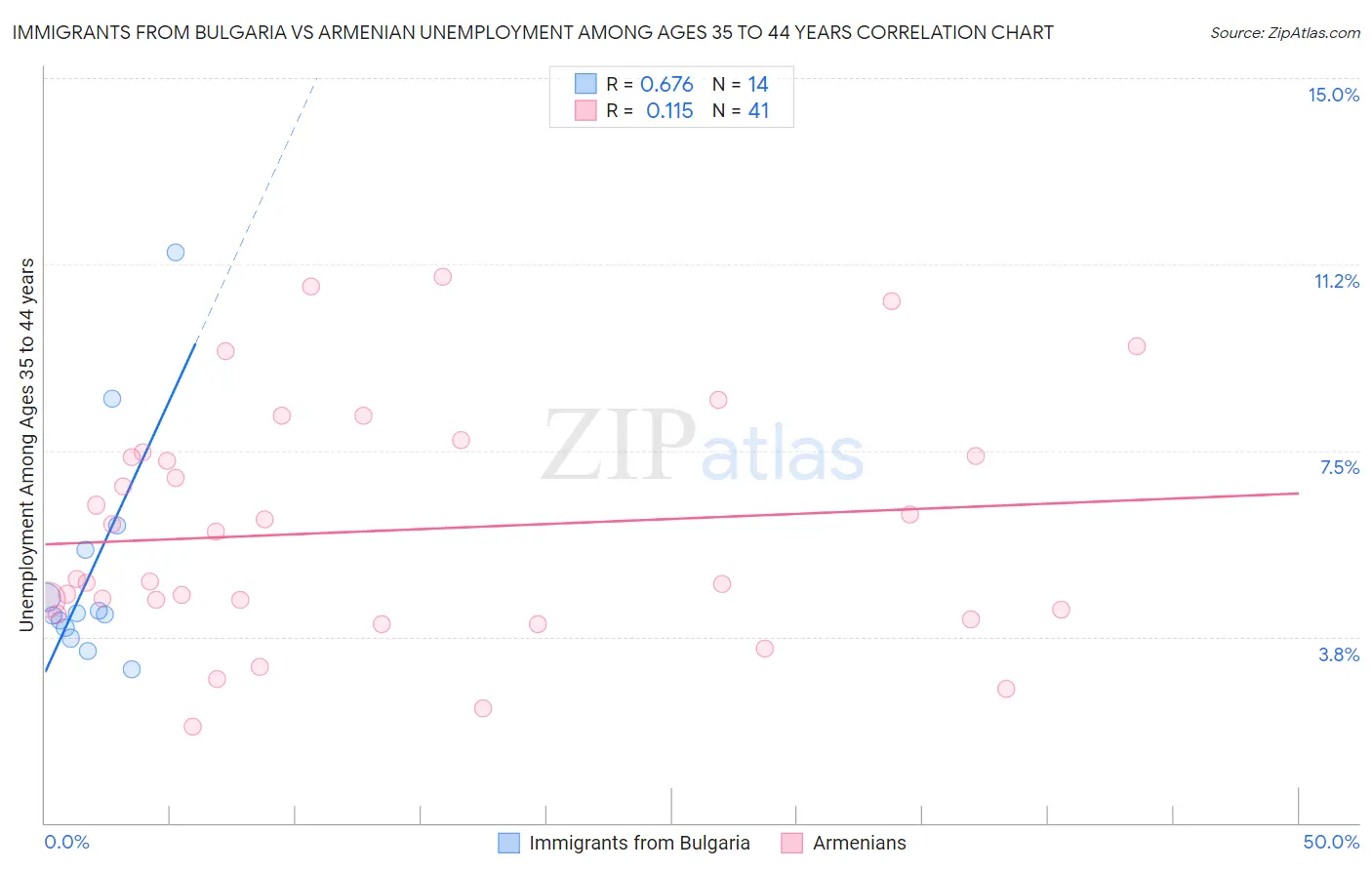 Immigrants from Bulgaria vs Armenian Unemployment Among Ages 35 to 44 years