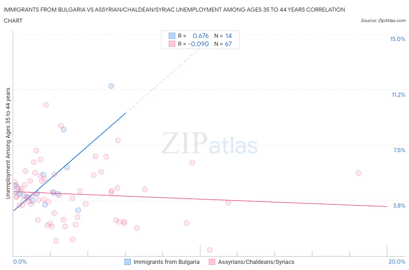 Immigrants from Bulgaria vs Assyrian/Chaldean/Syriac Unemployment Among Ages 35 to 44 years