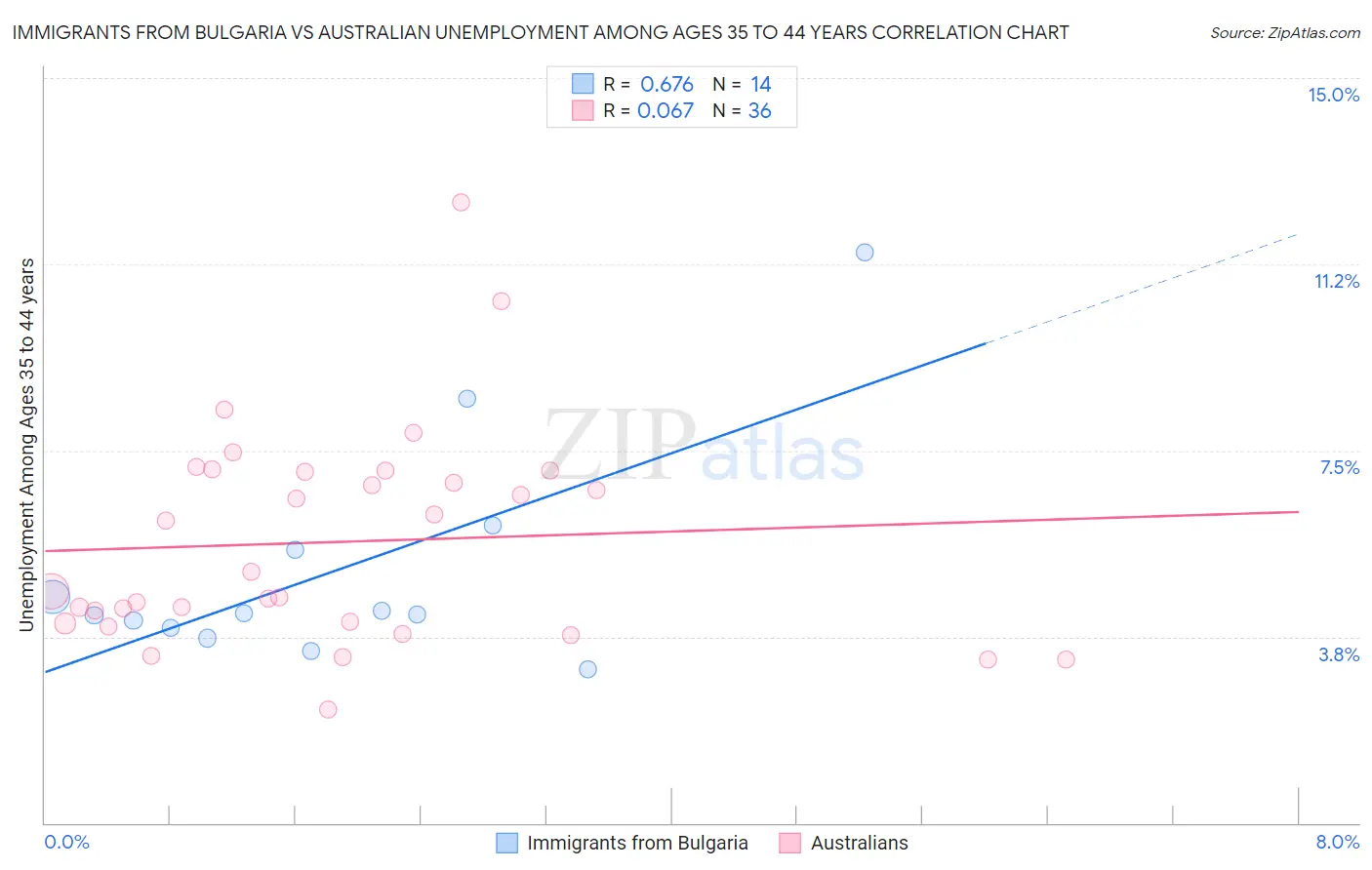 Immigrants from Bulgaria vs Australian Unemployment Among Ages 35 to 44 years