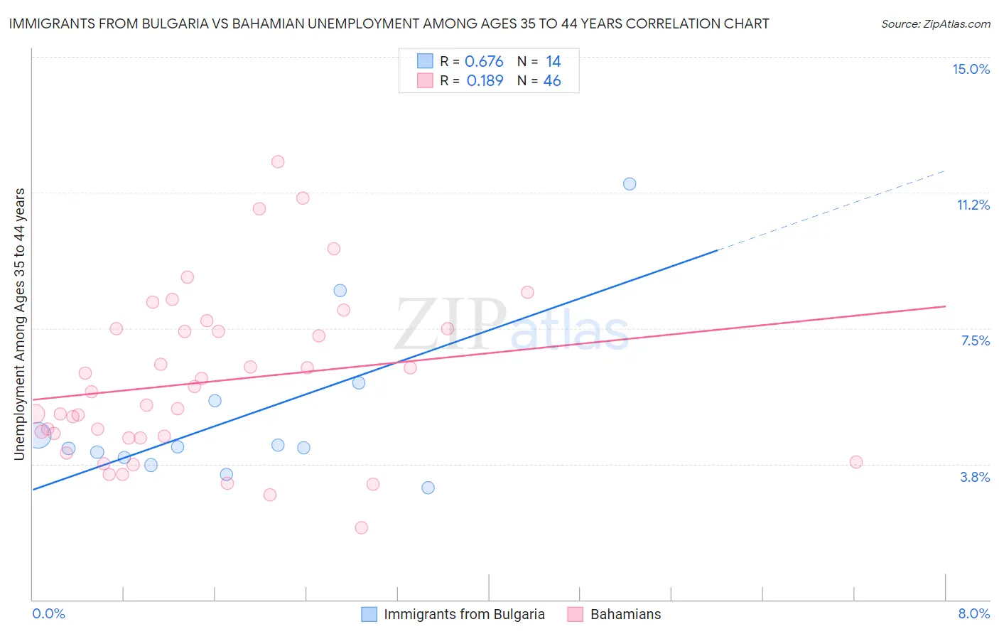 Immigrants from Bulgaria vs Bahamian Unemployment Among Ages 35 to 44 years