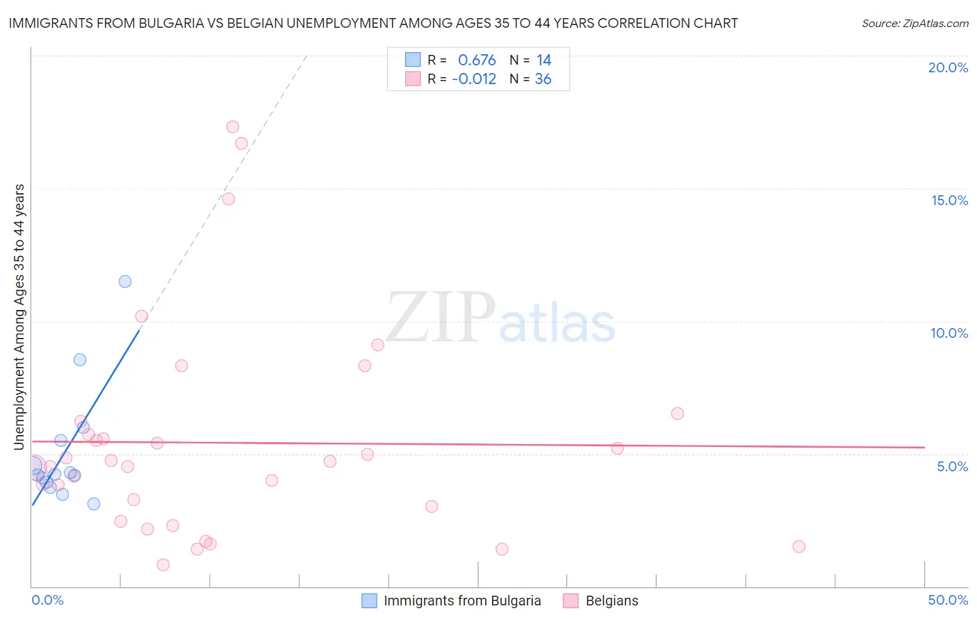 Immigrants from Bulgaria vs Belgian Unemployment Among Ages 35 to 44 years