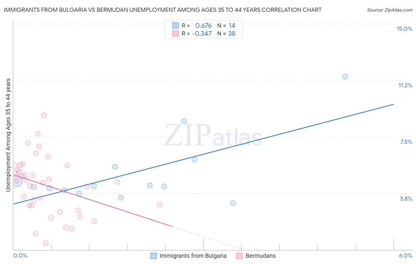 Immigrants from Bulgaria vs Bermudan Unemployment Among Ages 35 to 44 years