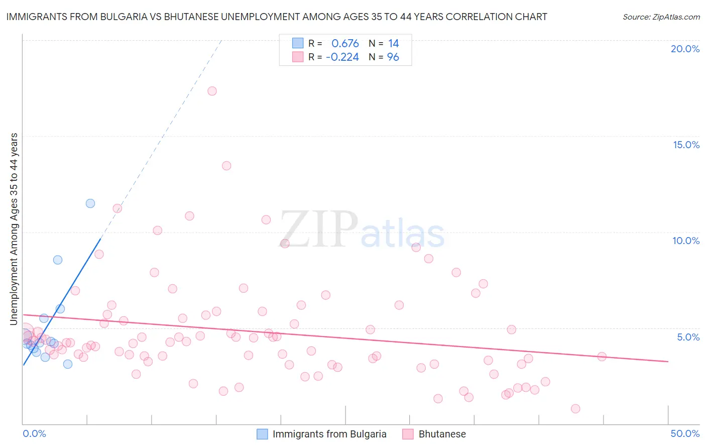 Immigrants from Bulgaria vs Bhutanese Unemployment Among Ages 35 to 44 years