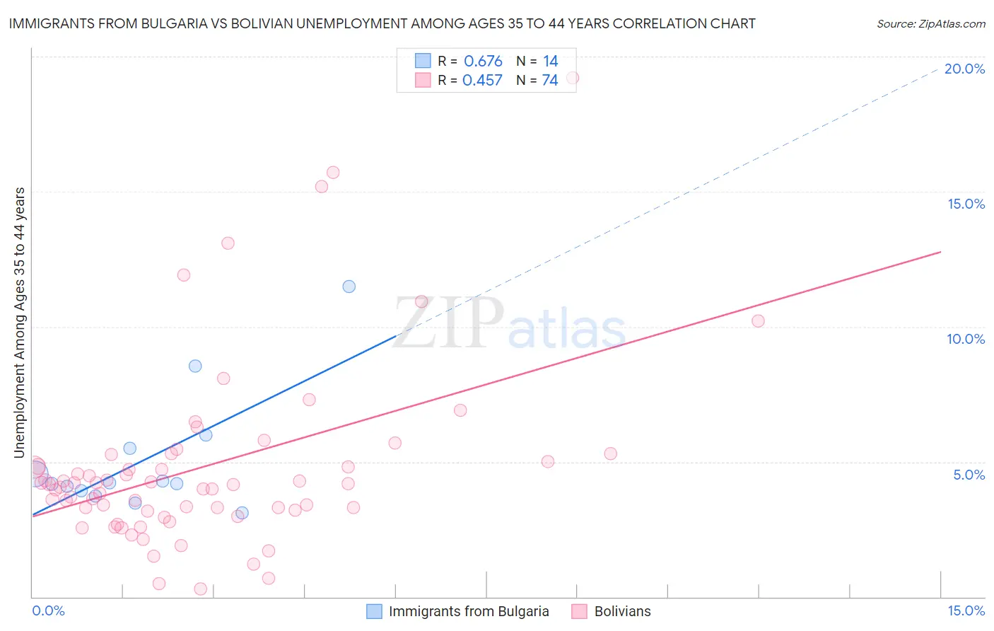 Immigrants from Bulgaria vs Bolivian Unemployment Among Ages 35 to 44 years