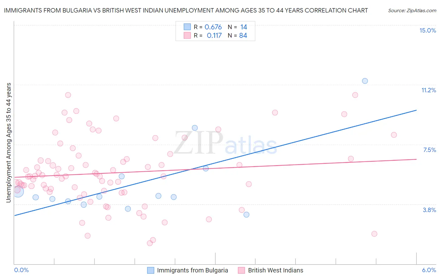 Immigrants from Bulgaria vs British West Indian Unemployment Among Ages 35 to 44 years