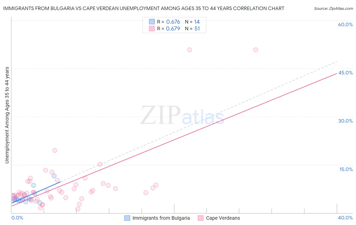 Immigrants from Bulgaria vs Cape Verdean Unemployment Among Ages 35 to 44 years