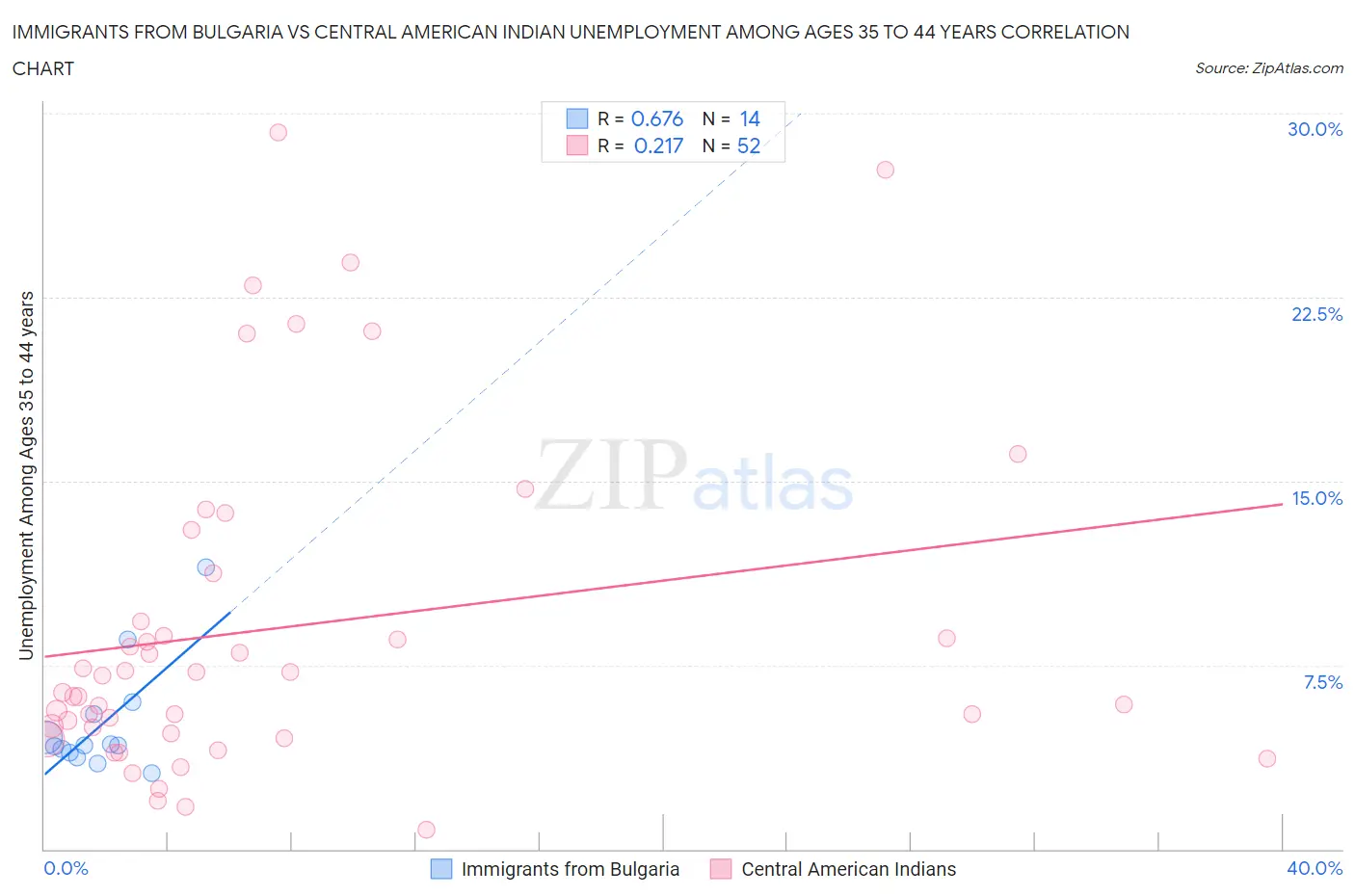 Immigrants from Bulgaria vs Central American Indian Unemployment Among Ages 35 to 44 years