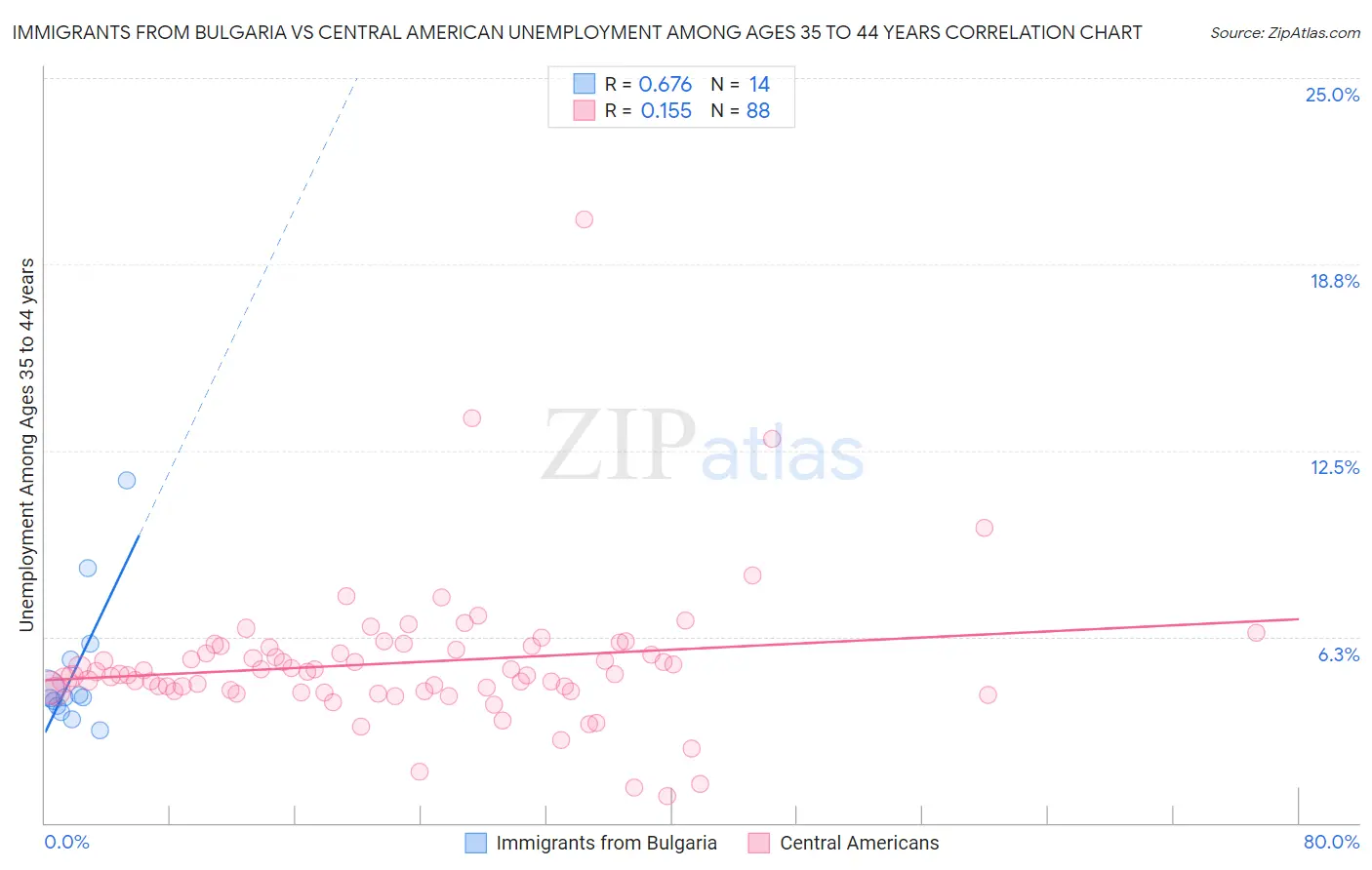 Immigrants from Bulgaria vs Central American Unemployment Among Ages 35 to 44 years