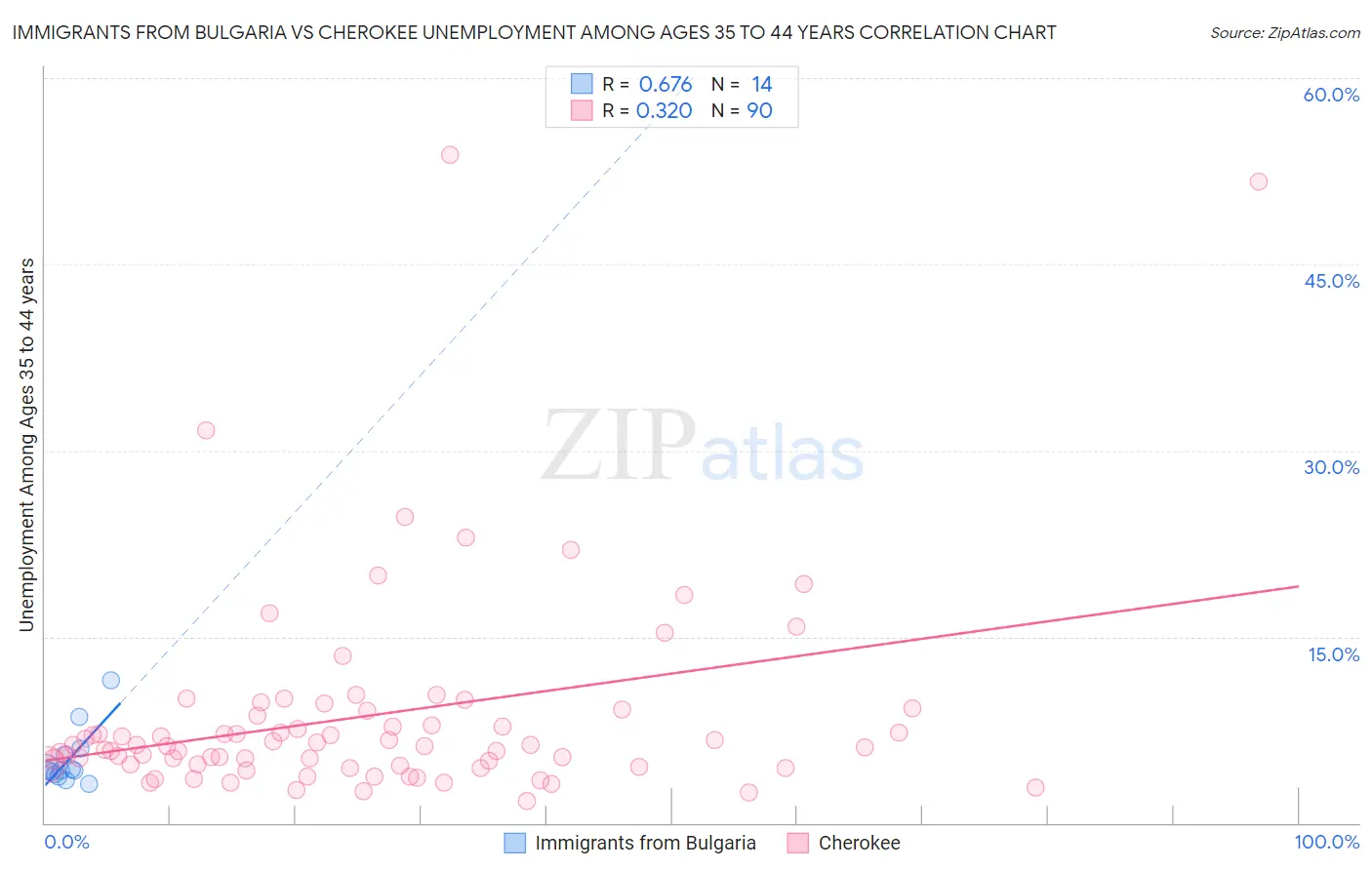 Immigrants from Bulgaria vs Cherokee Unemployment Among Ages 35 to 44 years