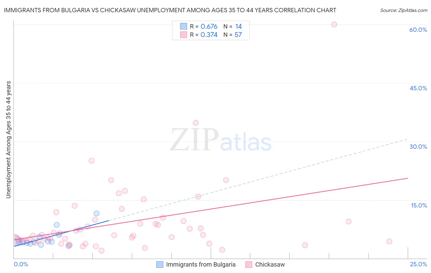 Immigrants from Bulgaria vs Chickasaw Unemployment Among Ages 35 to 44 years
